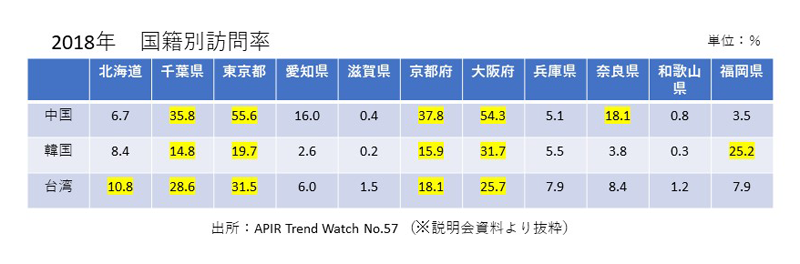 2018年　国籍別訪問率