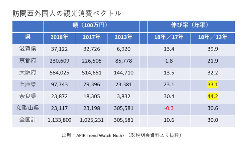 訪関西外国人の観光消費ベクトル