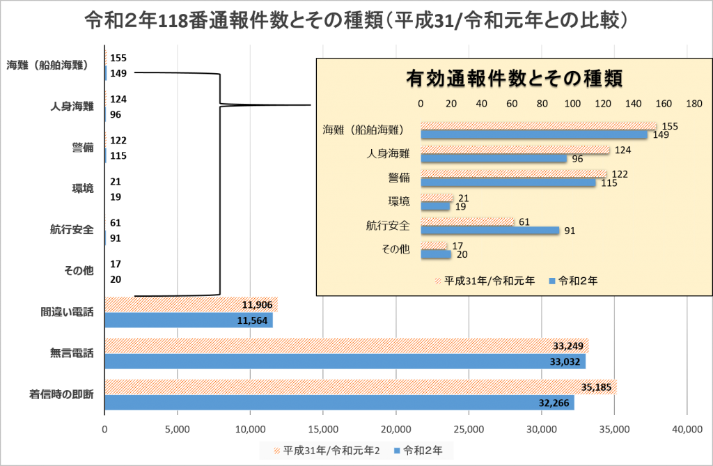 2020（令和2）年　118番通報件数とその種類〈※画像提供・第五管区海上保安本部〉