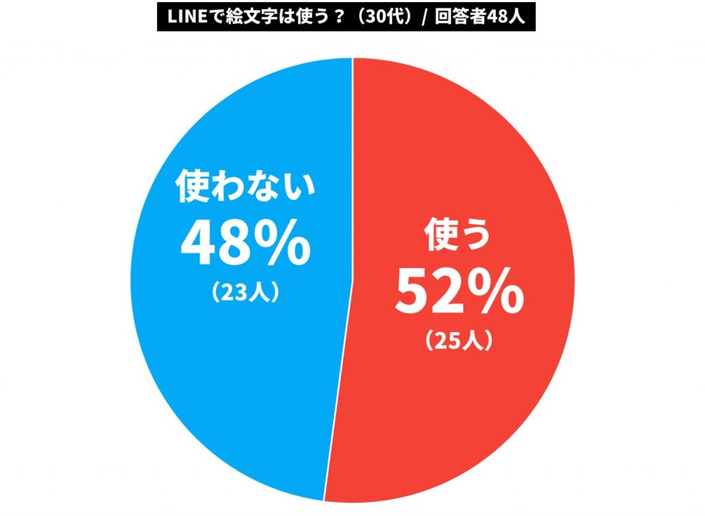 若者のlineから絵文字が減っている アンケートで調査したら驚きの結果に ラジトピ ラジオ関西トピックス