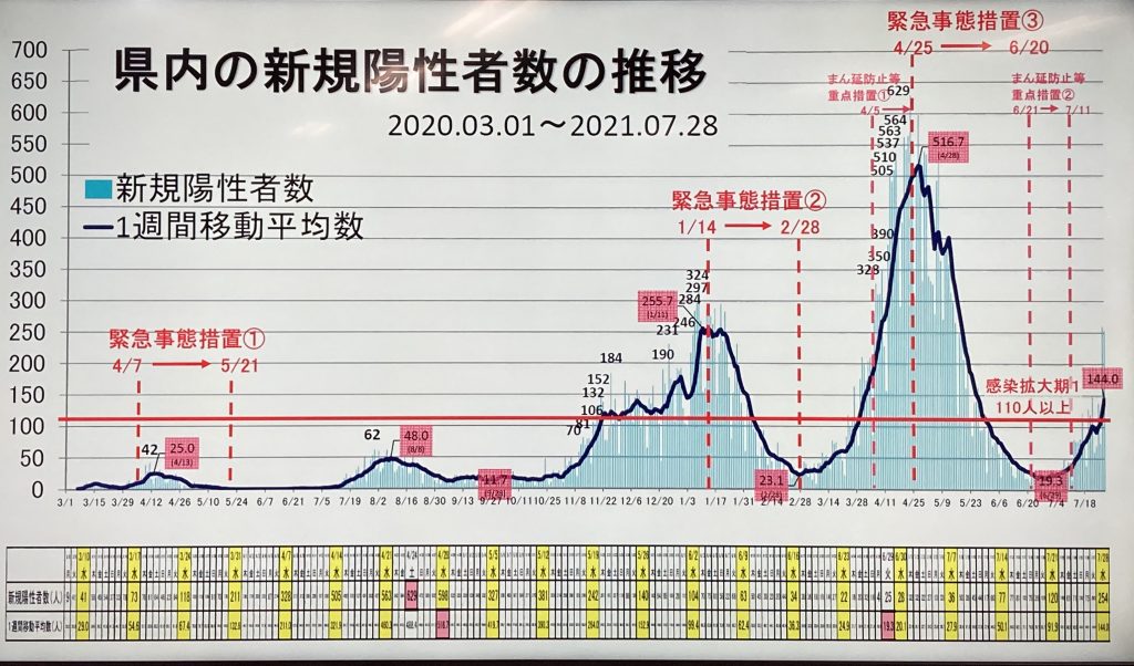 兵庫県内のコロナ新規陽性者数・推移