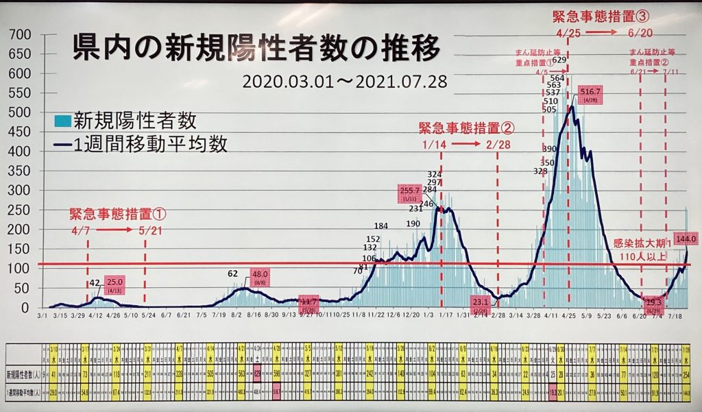 兵庫県内の感染拡大状況を示すグラフ＜2021.7.28　兵庫県庁＞