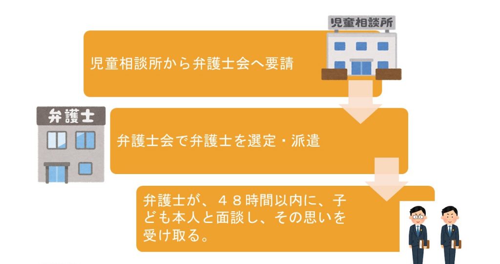 子どもの意見表明支援制度・仕組み＜※画像提供・兵庫県弁護士会＞