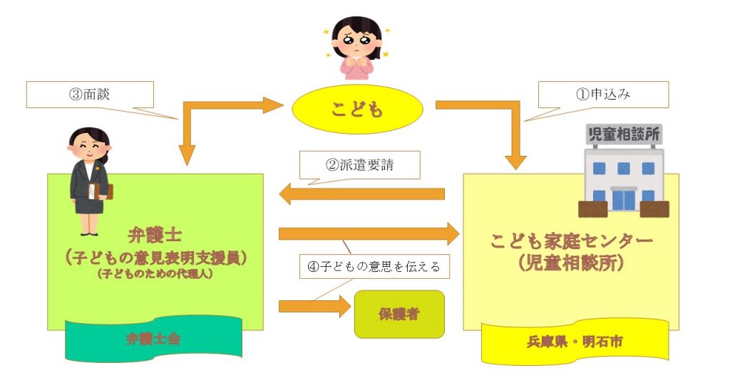 弁護士が48時間以内に児相が保護した子ども（希望の上）と面談