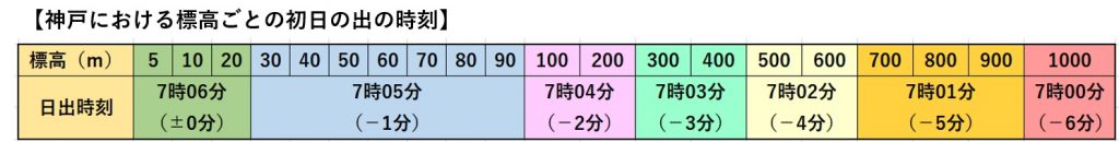 2022年・神戸での標高ごとの初日の出時刻＜データ提供・第五管区海上保安本部＞