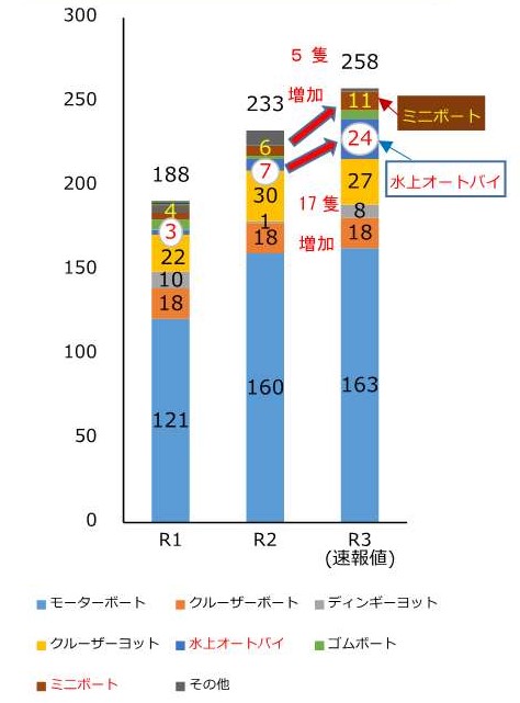 2019～21年 　プレジャーボートの海難種類別発生状況の推移＜※データ提供・第五管区海上保安本部＞