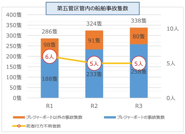 2019～21年 近畿・四国の船舶事故隻数＜※データ提供・第五管区海上保安本部＞