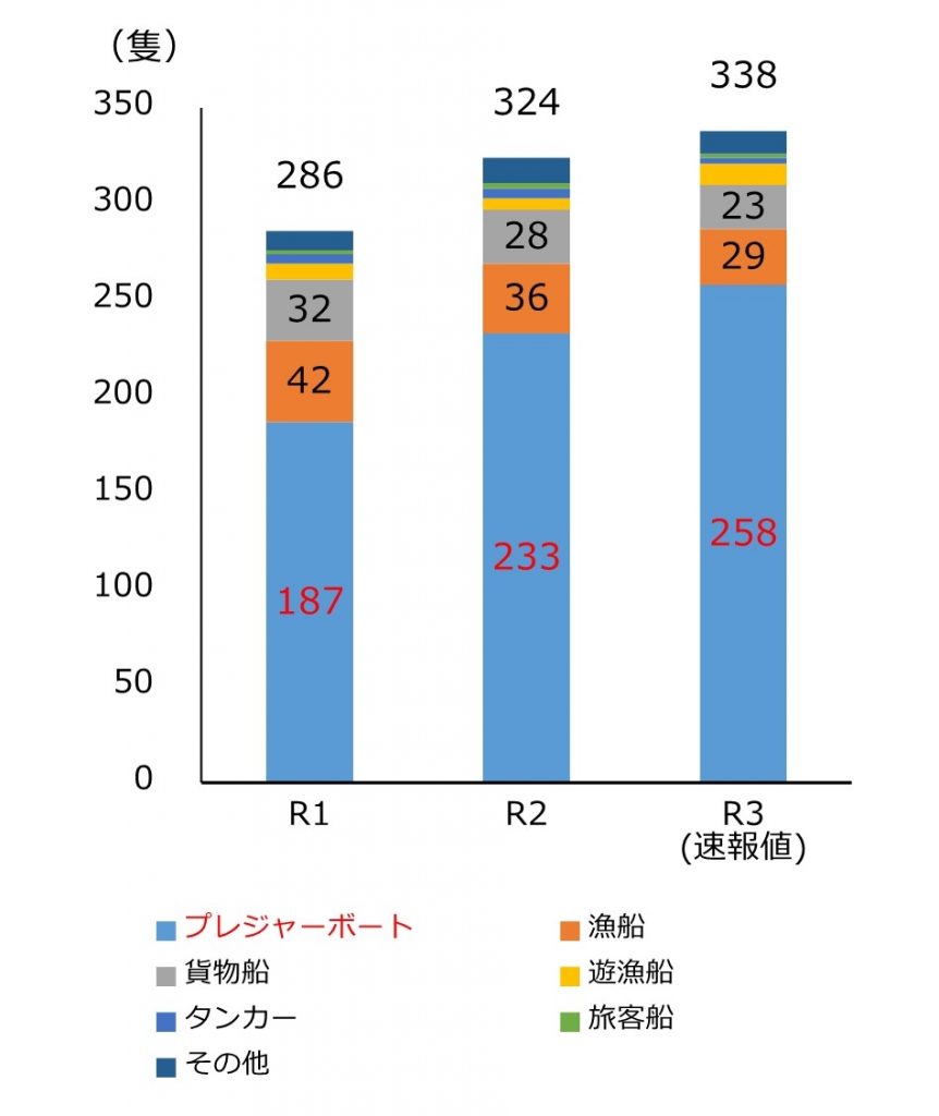 2019～21年　船舶事故の推移（船舶種類別）＜※データ提供・第五管区海上保安本部＞