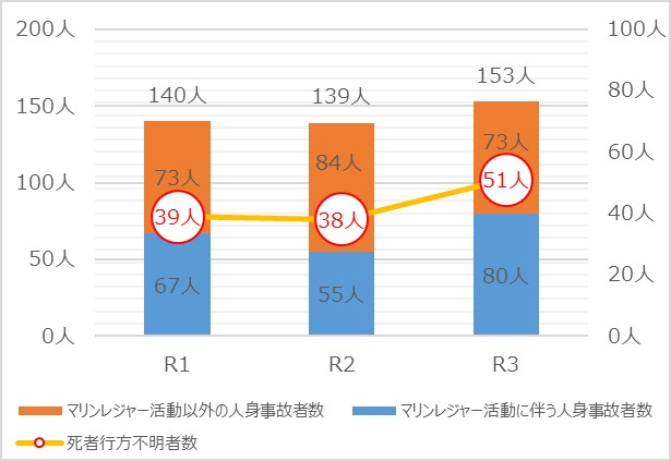 2019～21年 近畿・四国の人身事故者数＜※データ提供・第五管区海上保安本部＞