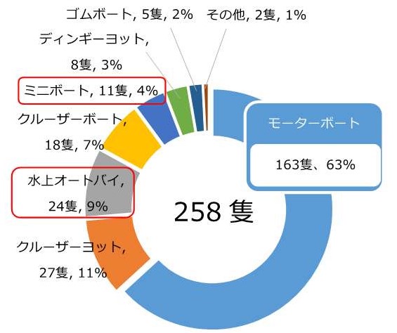 2021年 ・プレジャーボートの事故のうち、水上バイクが24隻に＜※データ提供・第五管区海上保安本部＞