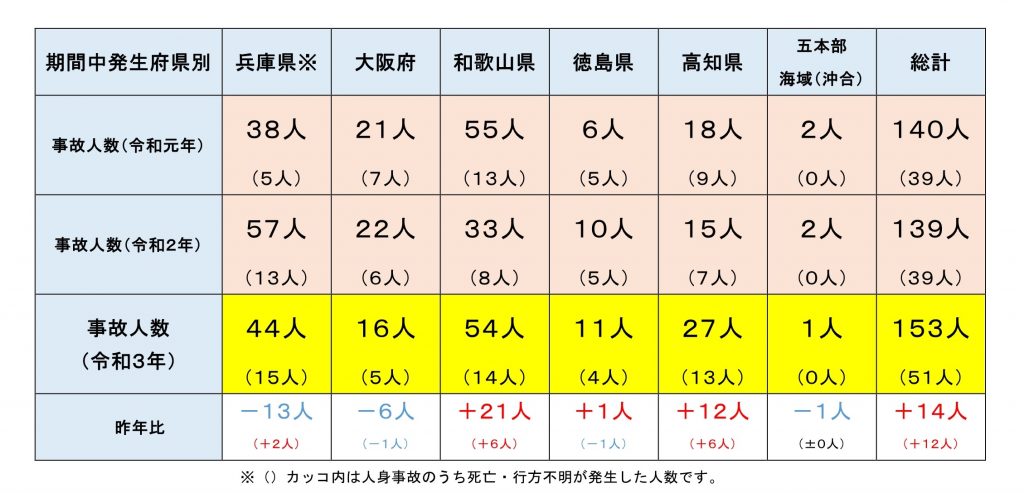 2021年・府県別の人身事故発生状況＜※データ提供・第五管区海上保安本部＞