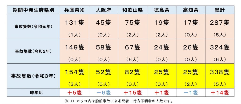 2021年・府県別の船舶事故発生状況＜※データ提供・第五管区海上保安本部＞