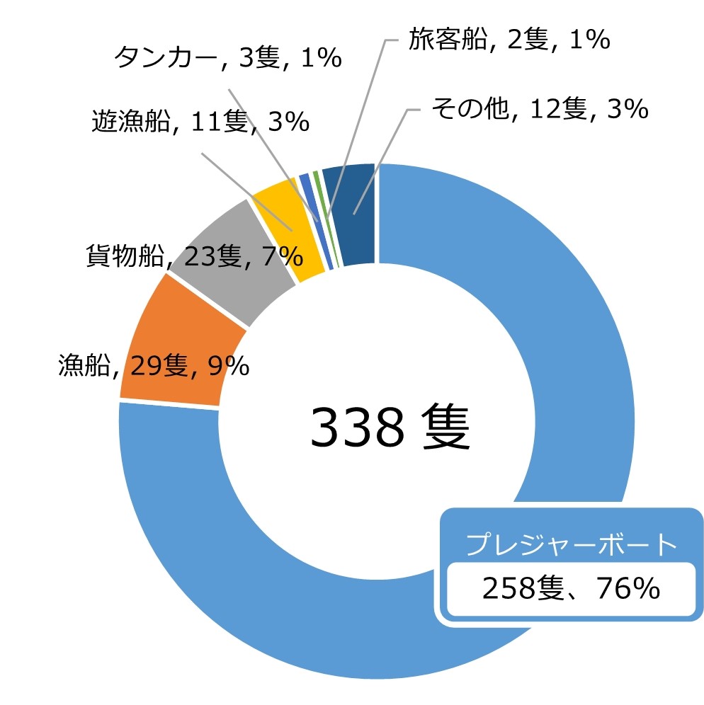 2021年の船舶事故（船舶種類別）＜※データ提供・第五管区海上保安本部＞