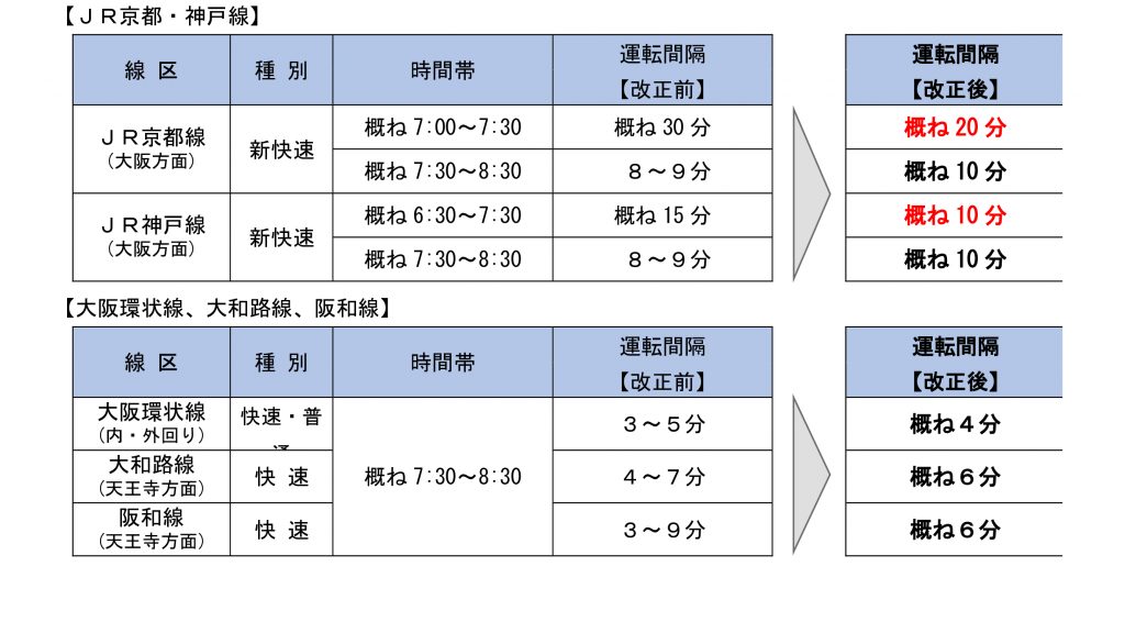 JR西日本・2022年春ダイヤ改正　主な近畿エリア路線の朝帯運転間隔（※データ提供・JR西日本）