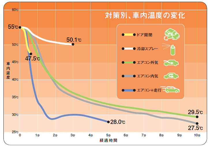 同じ車を5台用意し、車内温度 が55℃になったタイミングで対策別の温度変化を調べた（提供：JAF兵庫支部）