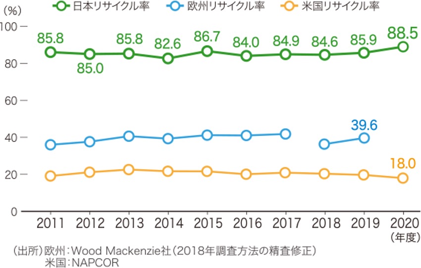 出典： PETボトルリサイクル推進協議会　年次報告書2021