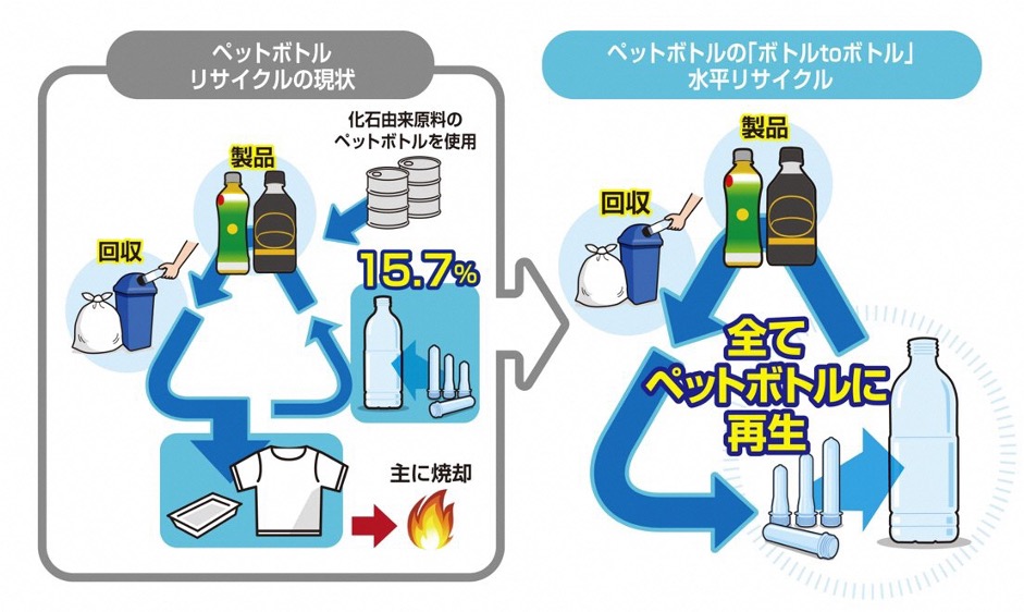 出典： PETボトルリサイクル推進協議会　年次報告書2021