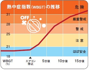 暑さ指数の推移（提供：JAF兵庫支部）