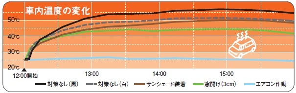 温度計測器を用いて、各車両の車内温度の変化を測定（提供：JAF兵庫支部）