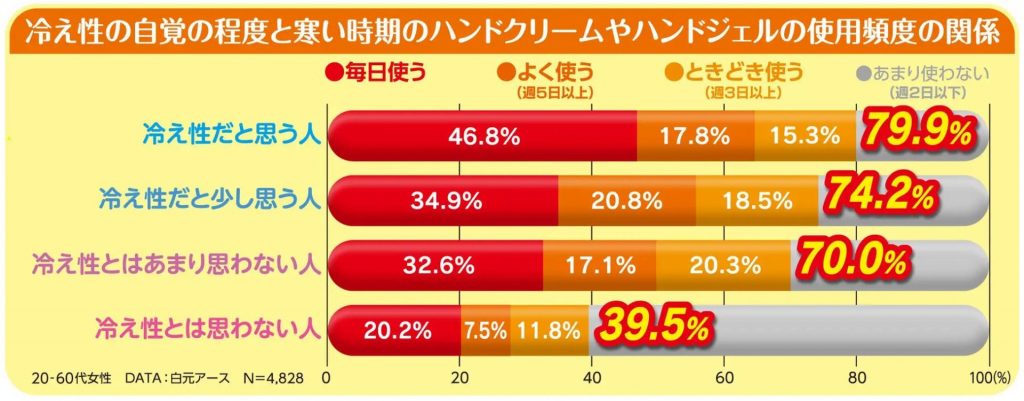 白元アース独自アンケート　20~60代の女性が対象（提供：白元アース）