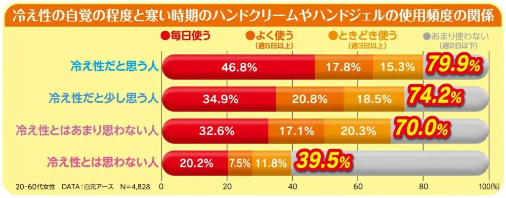 白元アース独自アンケート 20~60代の女性が対象(提供:白元アース)