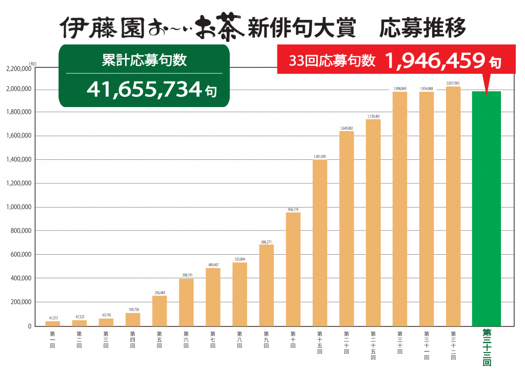 新俳句大賞　応募推移