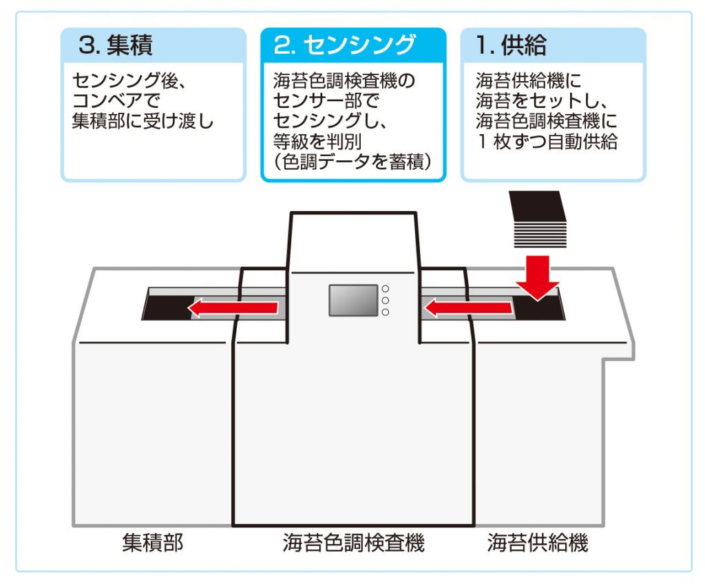 海苔色調検査の流れ（提供：グローリー株式会社）