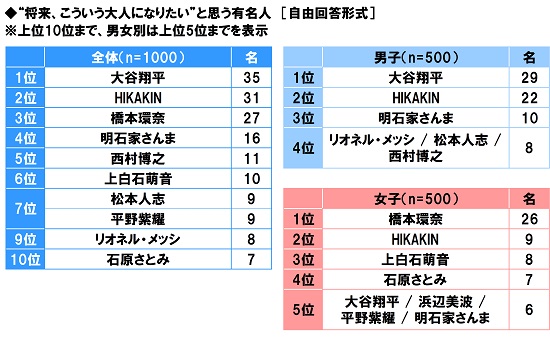 ソニー生命調べ