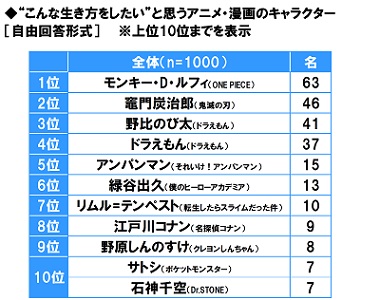 ソニー生命調べ