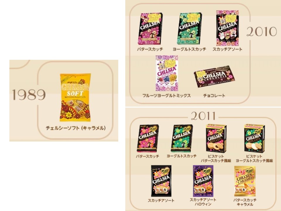 ソフトタイプ（キャラメル）やビスケット、チョコレートも（明治「チェルシー公式サイトより）