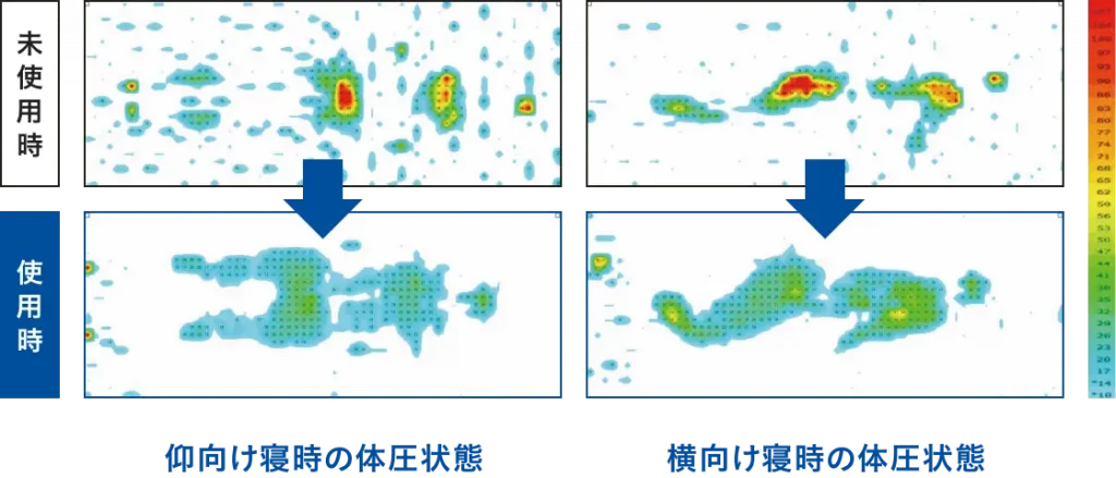 「雲にのる夢枕」使用時の体圧状態の図