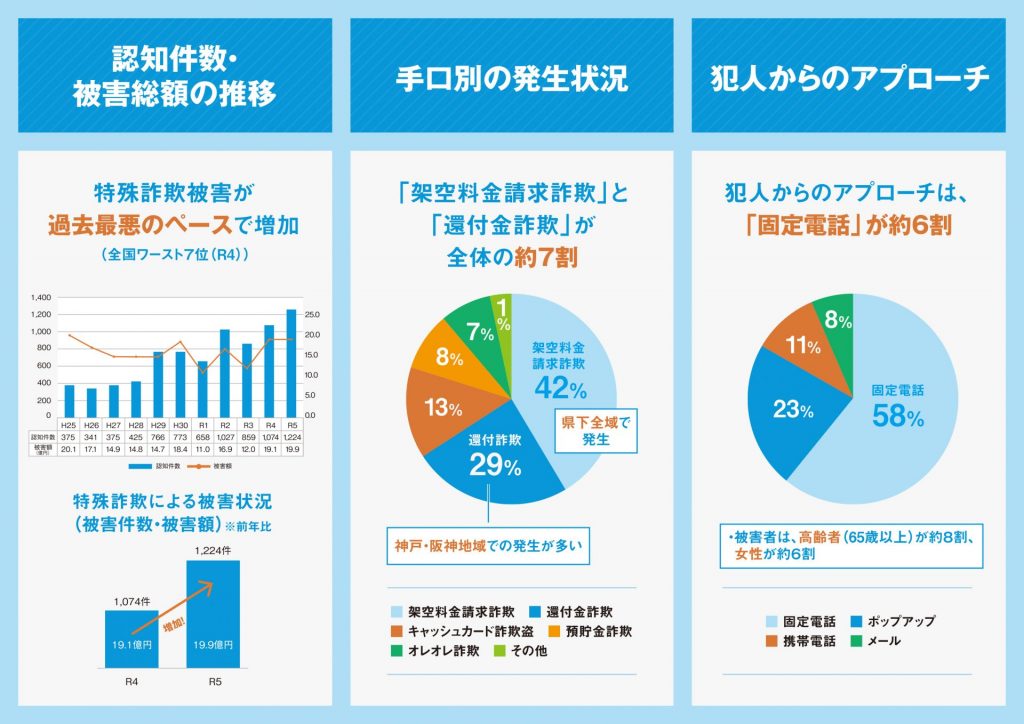 被害者は高齢者（65歳以上）が約8割。神戸・阪神地域での発生が多い（提供：兵庫県）　