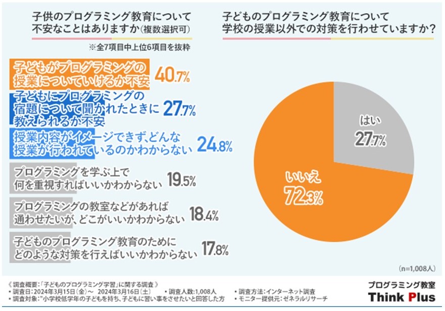 「子どものプログラミング学習」に関する調査