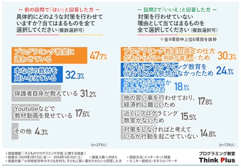 「子どものプログラミング学習」に関する調査