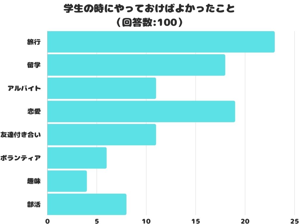 学生のときにやっておけばよかったこと