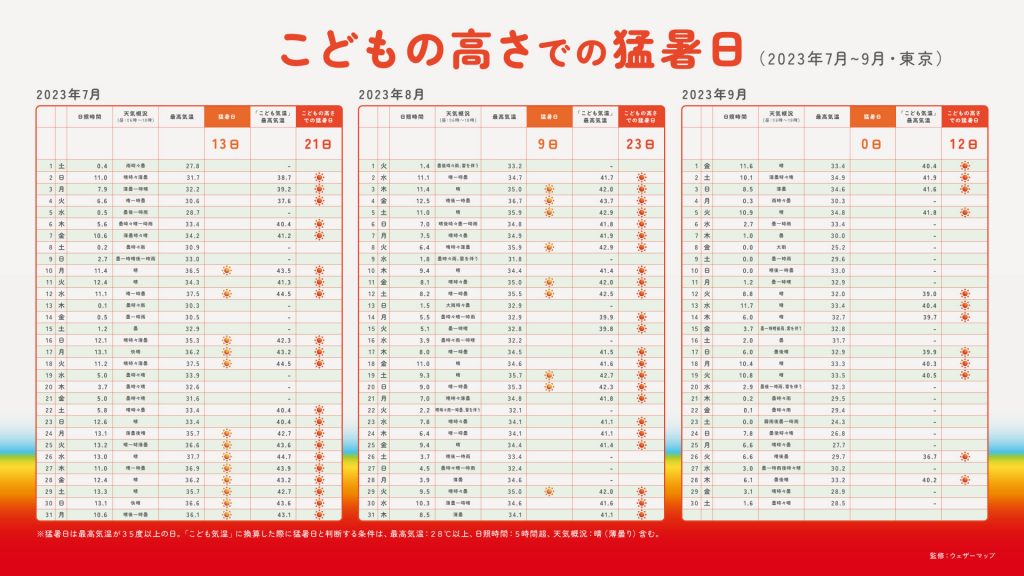 「こども気温」では半数以上の日が猛暑日に（画像提供：サントリー）