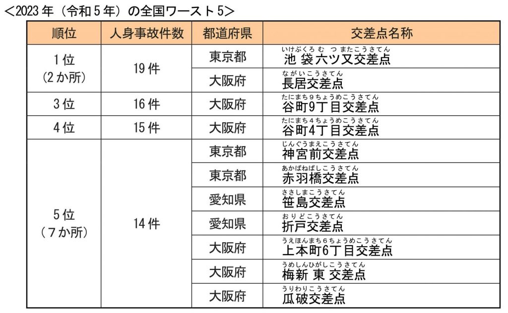 「全国交通事故多発交差点マップ」（2024年9月13日発表）