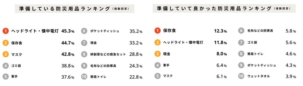 準備していて良かった防災用品ランキング発表！