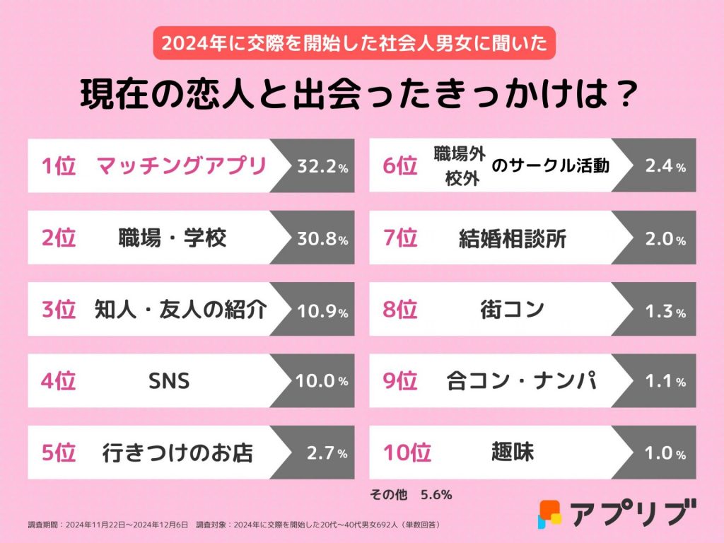 現在の恋人と出会ったきっかけランキング