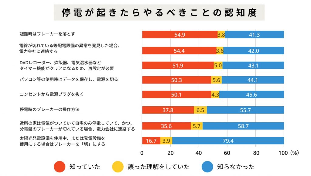 「停電が起きたらやるべきことの認知度」アンケート結果