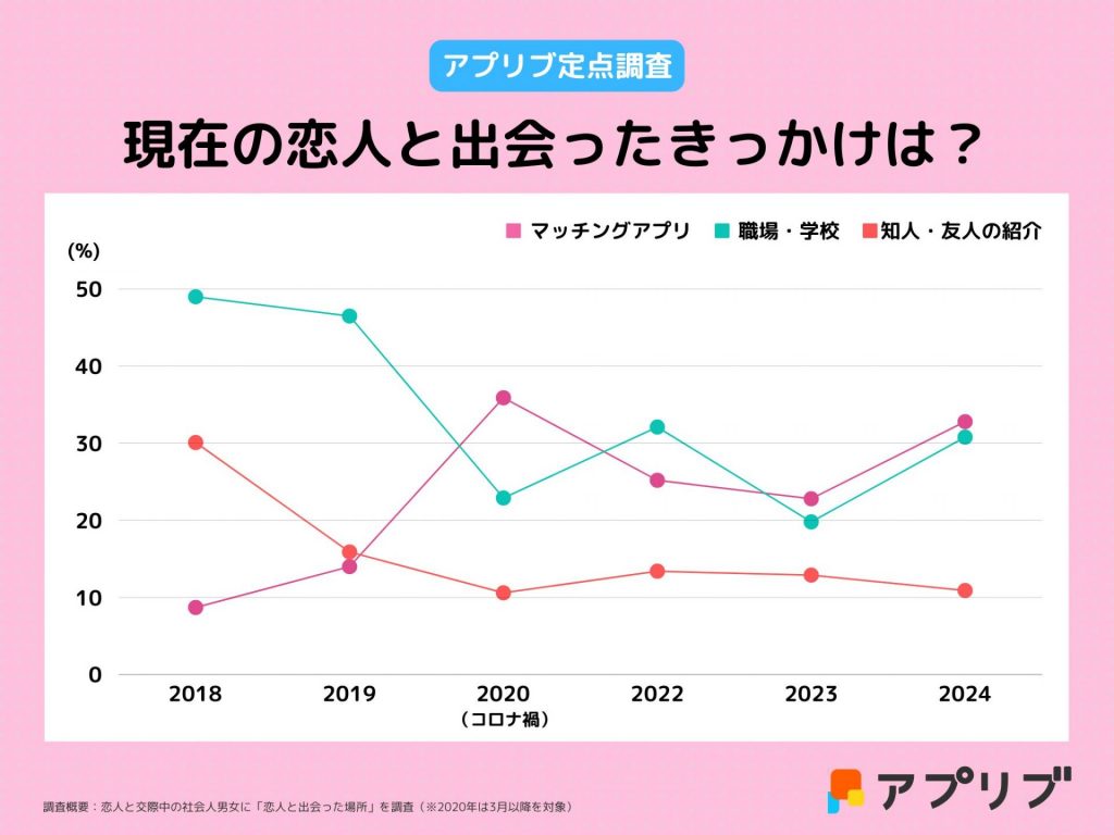 現在の恋人と出会ったきっかけ 過去の結果