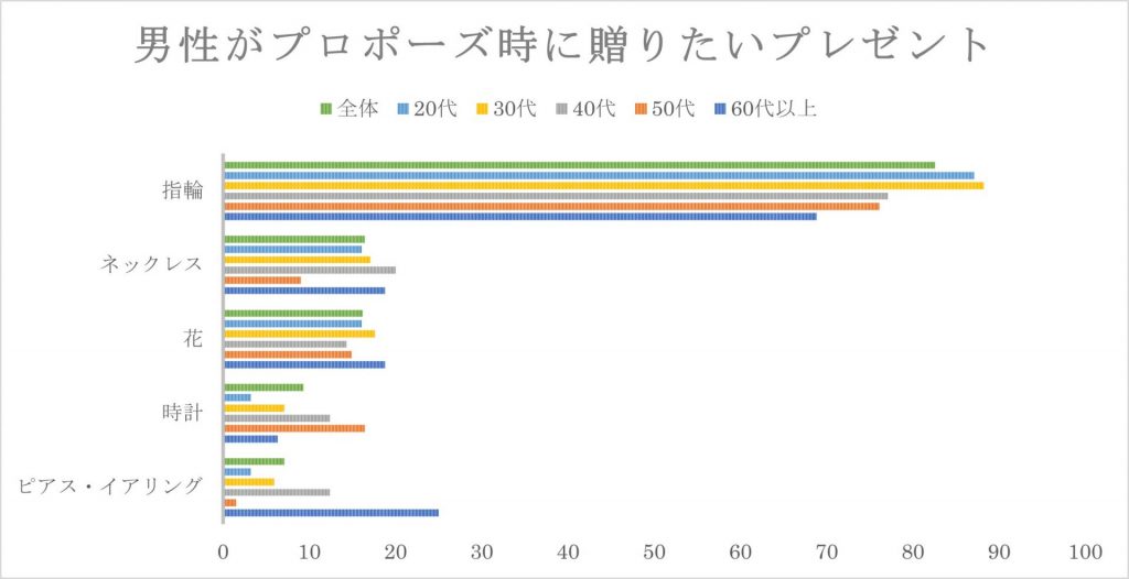 男性がプロポーズ時に贈りたいプレゼント