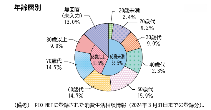 消費生活相談　年齢層別の割合（令和6年度版消費者白書より）