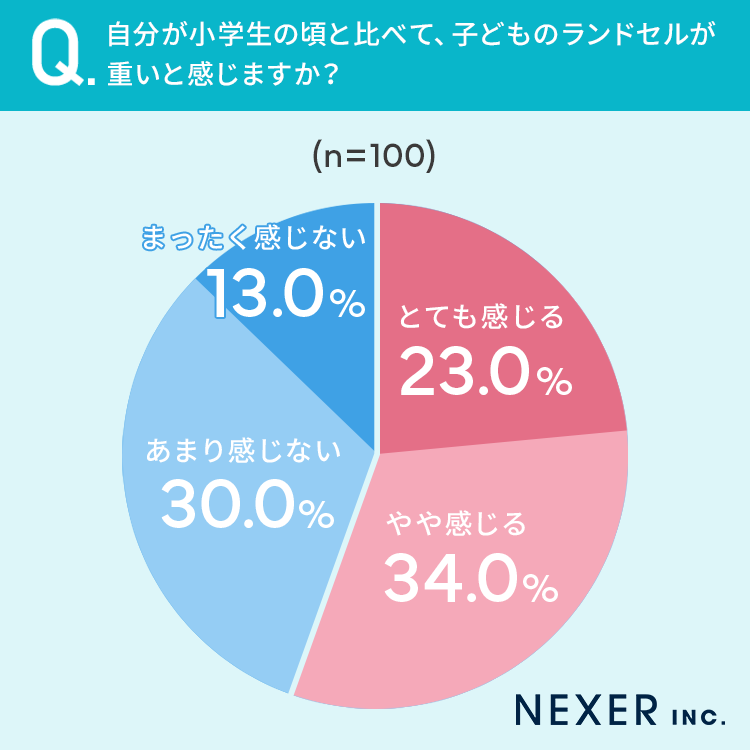 「自分が小学生のころと比べて、子どものランドセルが重いと感じるか」アンケート結果