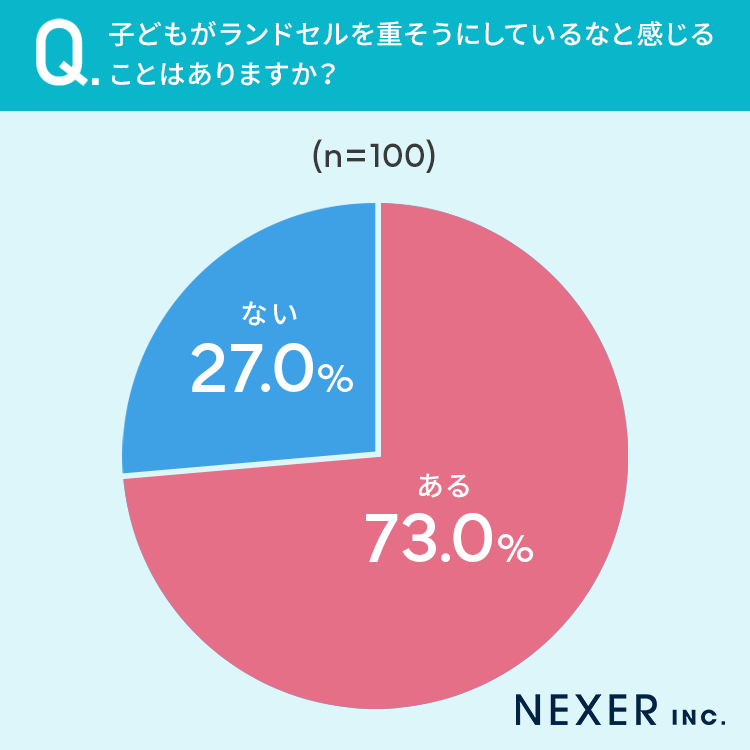 「子どもがランドセルを重そうにしているときがあるか」アンケート結果