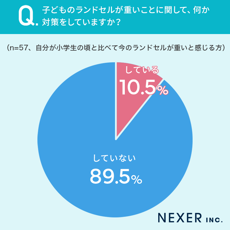 「子どものランドセルが重いことに関して、何か対策をしていますか？」