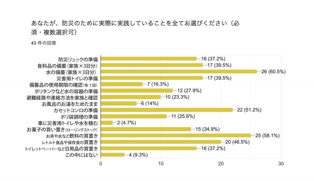街の人は実際にこんな防災備蓄をしているようです（「防災備蓄アンケート」より）